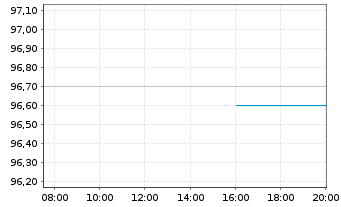 Chart Linde Finance B.V. EO-Medium-Term Notes 2016(28) - Intraday
