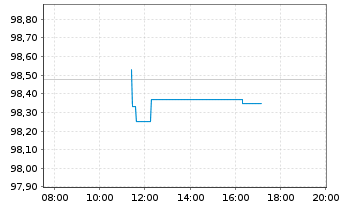 Chart Rum&auml;nien EO-Med.-T. Nts 2016(28) Reg.S - Intraday