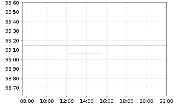 Chart Israel EO-Medium-Term Notes 2017(27) - Intraday