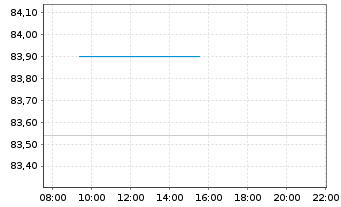 Chart Israel EO-Medium-Term Notes 2017(37) - Intraday