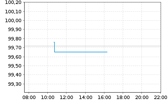 Chart Fresenius Finance Ireland PLC EO-MTN. 2017(17/27) - Intraday