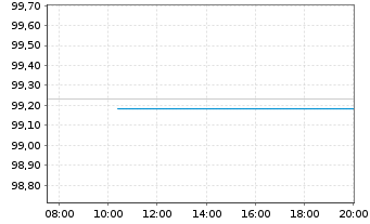 Chart Deutsche Telekom Intl Fin.B.V. EO-MTN. 2017(27) - Intraday