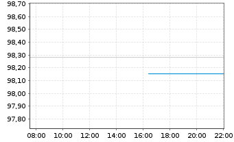 Chart SoftBank Group Corp. EO-Notes 2017(17/29) - Intraday