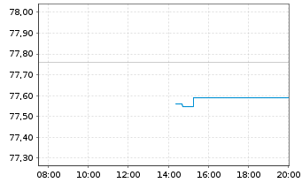 Chart BASF SE MTN v.2017(2017/2037) - Intraday