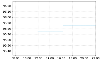 Chart innogy Finance B.V. EO-Med.-Term Notes 2018(29/29) - Intraday