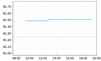 Chart Rum&auml;nien EO-Med.-Term Nts 2018(38)Reg.S - Intraday