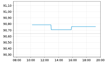 Chart Deutsche Bahn AG Medium-Term Notes 2018(33/33) - Intraday