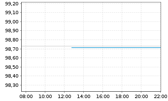 Chart Goldman Sachs Group Inc., The EO-MTN. 2018(28) - Intraday