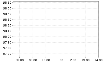 Chart Heidelberg Mater.Fin.Lux.SA EO-MedTermNts18(28/28) - Intraday