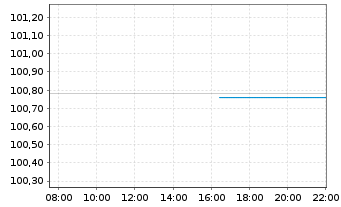 Chart Netflix Inc. EO-Notes 2017(27) Reg.S - Intraday