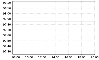 Chart Deutsche Telekom Intl Fin.B.V. EO-MTN. 2018(29) - Intraday