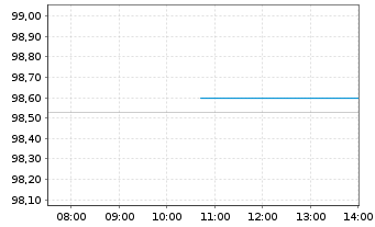 Chart Goldman Sachs Group Inc., The EO-MTN. 2018(28) - Intraday