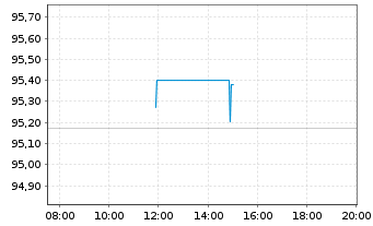 Chart Siemens Finan.maatschappij NV EO-MTN. 2018(30) - Intraday