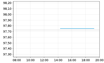 Chart Siemens Finan.maatschappij NV EO-MTN. 2018(27) - Intraday