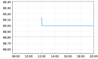 Chart EnBW International Finance BV EO-MTN. 2018(33/33) - Intraday