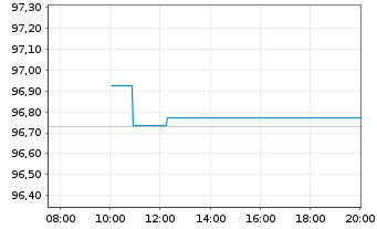 Chart Deutsche Post AG Medium Term Notes v.18(28/28) - Intraday
