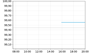 Chart Rum&auml;nien EO-Med.-Term Nts 2019(26)Reg.S - Intraday