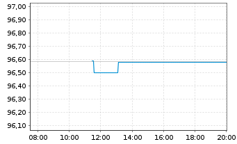 Chart Israel EO-Medium-Term Notes 2019(29) - Intraday