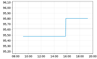 Chart BMW Finance N.V. EO-Medium-Term Notes 2019(29) - Intraday