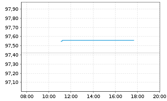 Chart Siemens Finan.maatschappij NV EO-MTN. 2019(28) - Intraday