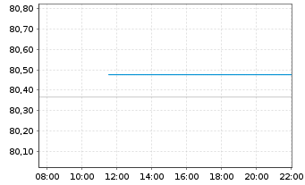 Chart Siemens Finan.maatschappij NV EO-MTN. 2019(39) - Intraday