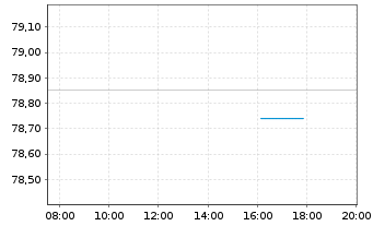 Chart Rum&auml;nien EO-Med.-Term Nts 2019(49)Reg.S - Intraday