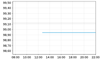 Chart VOLKSW. FINANCIAL SERVICES AG Med.Term Nt v.19(27) - Intraday