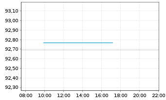 Chart Vodafone Group PLC EO-Medium-Term Notes 2019(30) - Intraday
