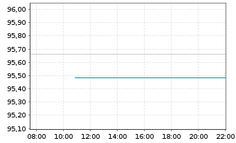 Chart ZF Europe Finance B.V. EO-Notes 2019(19/29) - Intraday