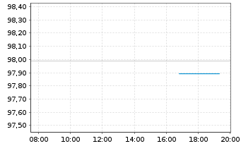 Chart Heidelberg Mater.Fin.Lux.SA EO-MedTermNts19(27/27) - Intraday