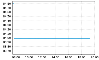 Chart OMV AG EO-Medium-Term Notes 2019(34) - Intraday
