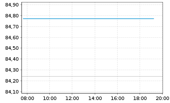Chart Deutsche Telekom AG MTN v.2019(2034) - Intraday
