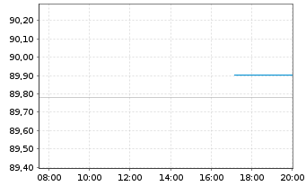 Chart E.ON SE Medium Term Notes v.19(29/30) - Intraday