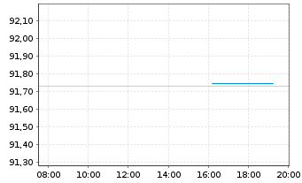 Chart Siemens Finan.maatschappij NV EO-MTN. 2019(29) - Intraday