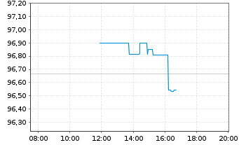 Chart BMW Finance N.V. EO-Medium-Term Notes 2019(27) - Intraday