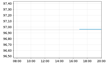 Chart Fresenius SE & Co. KGaA MTN v.2020(2027/2028) - Intraday