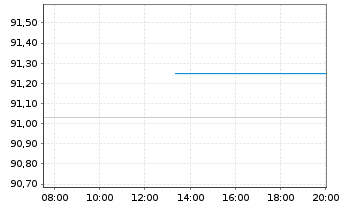 Chart E.ON SE Medium Term Notes v.20(30/30) - Intraday