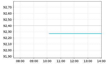 Chart Goldman Sachs Group Inc., The EO-MTN. 2020(30) - Intraday