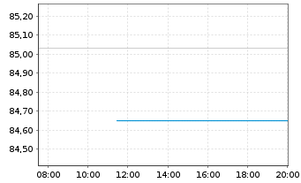 Chart Rum&auml;nien EO-Med.-T. Nts 2020(32) Reg.S - Intraday