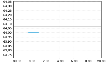 Chart Rum&auml;nien EO-Med.-T. Nts 2020(50) Reg.S - Intraday