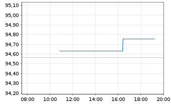 Chart Nestl&eacute; Finance Intl Ltd. EO-Med.T.Nts 2020(30/30) - Intraday