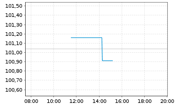 Chart VOLKSW. FINANCIAL SERVICES AG Med.T.Nts v.20(28) - Intraday