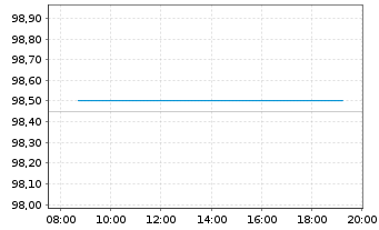 Chart OMV AG EO-Medium-Term Notes 2020(28) - Intraday