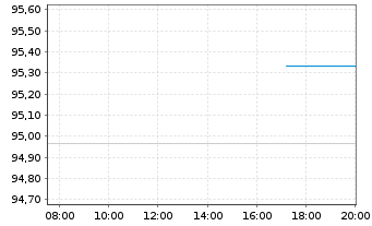 Chart OMV AG EO-Medium-Term Notes 2020(32) - Intraday