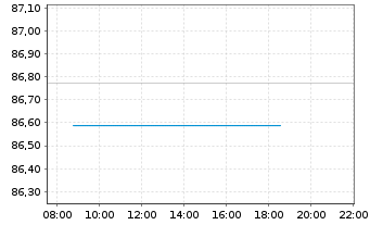 Chart Ungarn EO-Bonds 2020(32) - Intraday