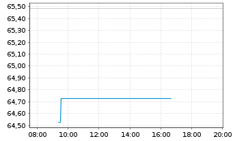 Chart Argentinien, Republik EO-Bonds 2020(20/28-41) - Intraday