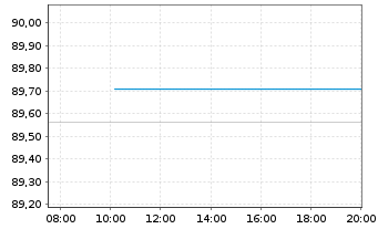 Chart E.ON SE Medium Term Notes v.20(31/31) - Intraday