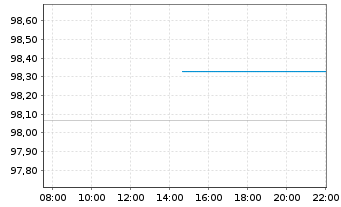 Chart Rum&auml;nien EO-Med.-Term Nts 2020(30)Reg.S - Intraday