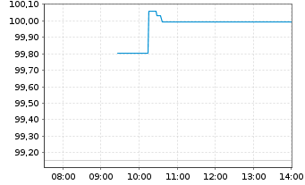 Chart Invesco Physical Markets PLC ETC 2100 Gold - Intraday