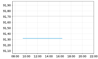 Chart Covestro AG Medium Term Notes v.20(30/30) - Intraday